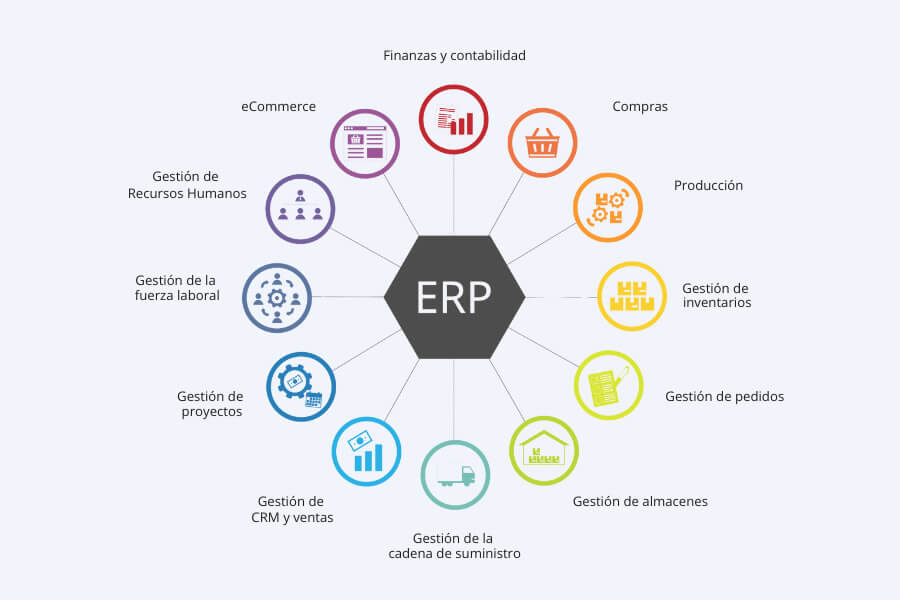 TCServi - Que es un ERP