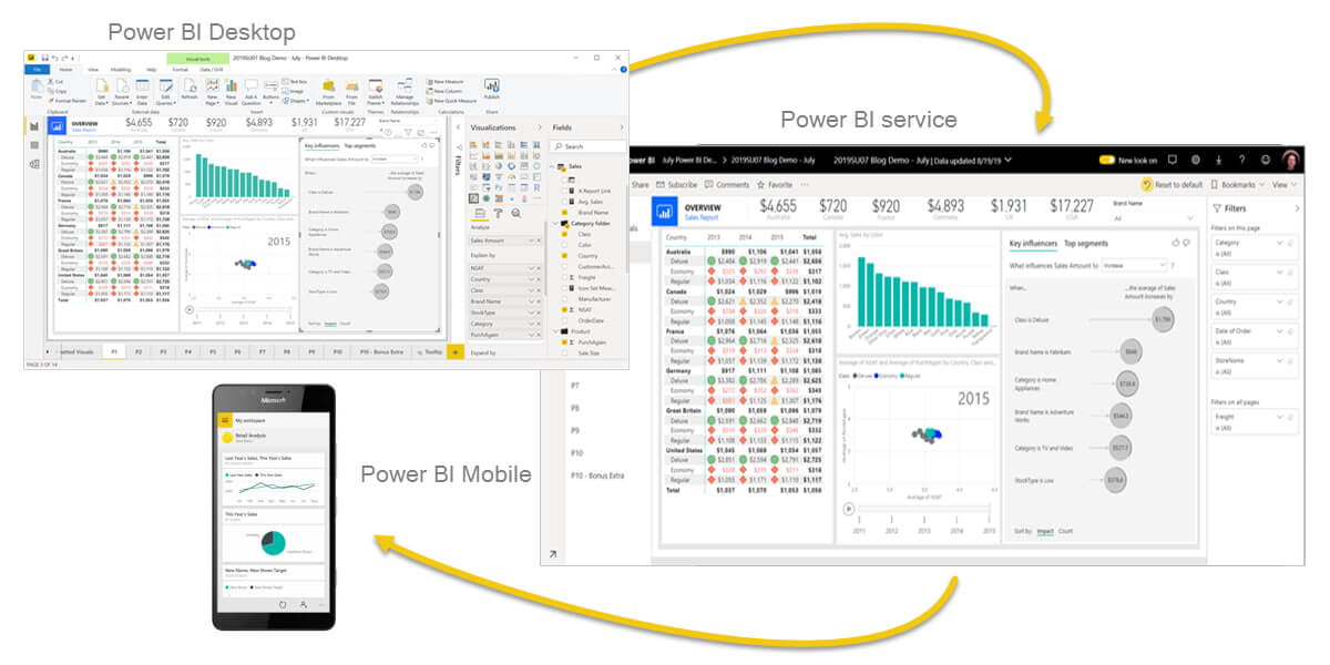 Componentes de Power BI