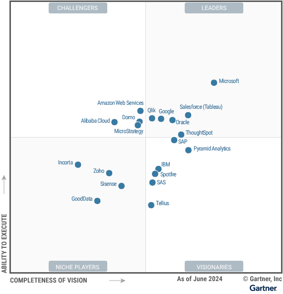 Cuadrante mágico Gartner de analítica e inteligencia de negocios