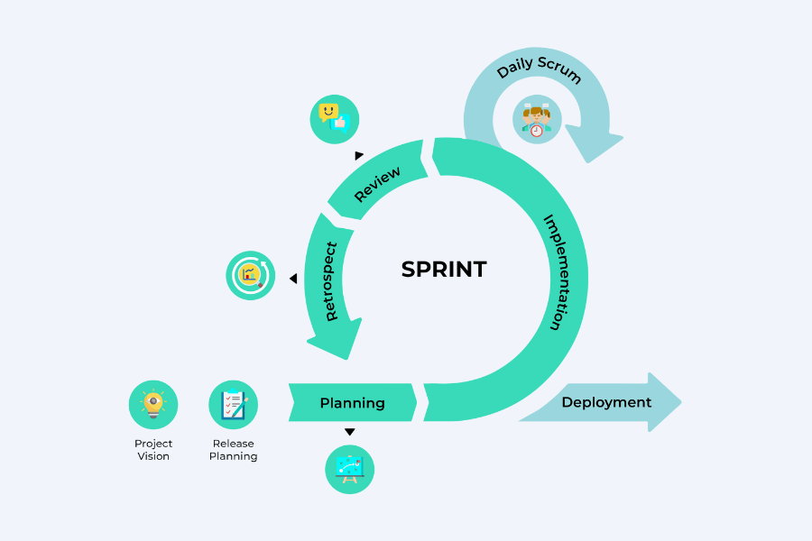 Fases de la metodología scrum