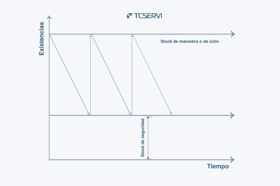 Gráfica niveles de stock